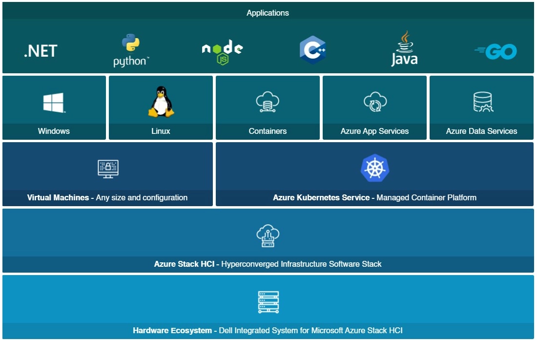 What is Azure Stack HCI?