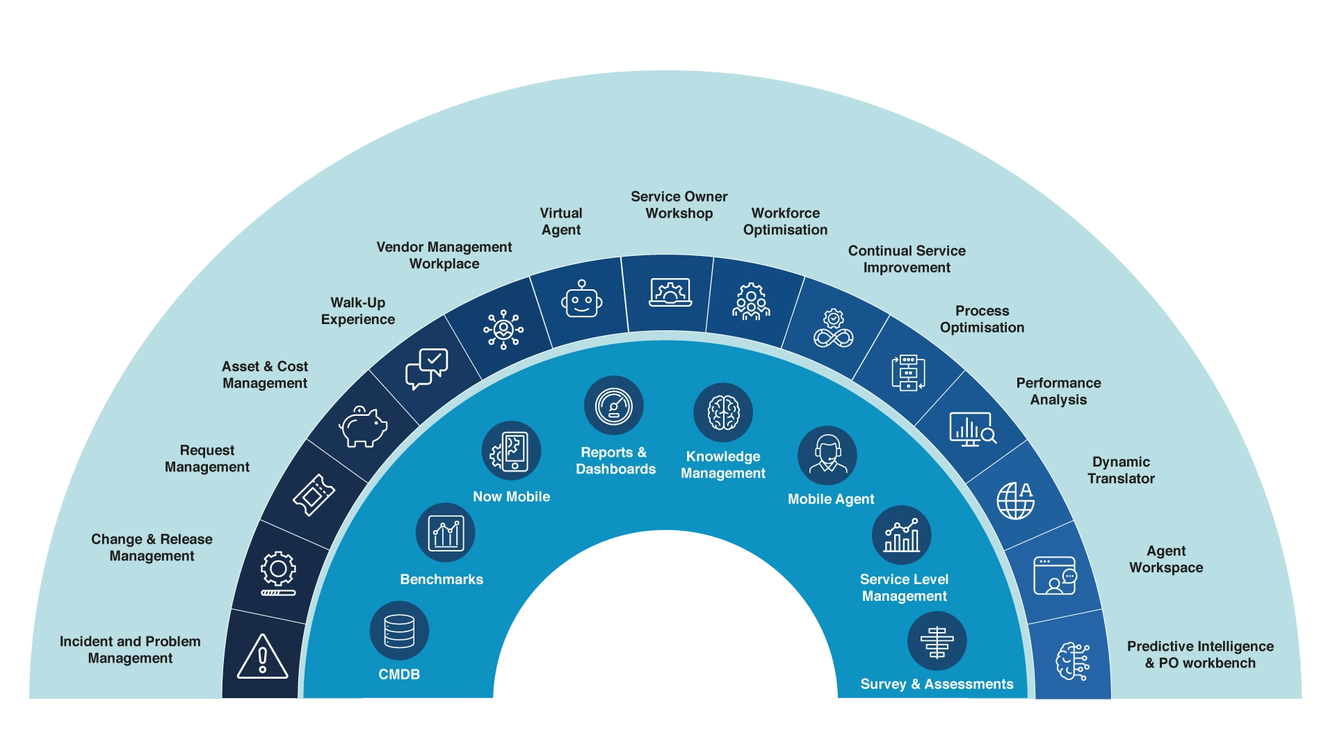 ITSM as a Service Solution Overview