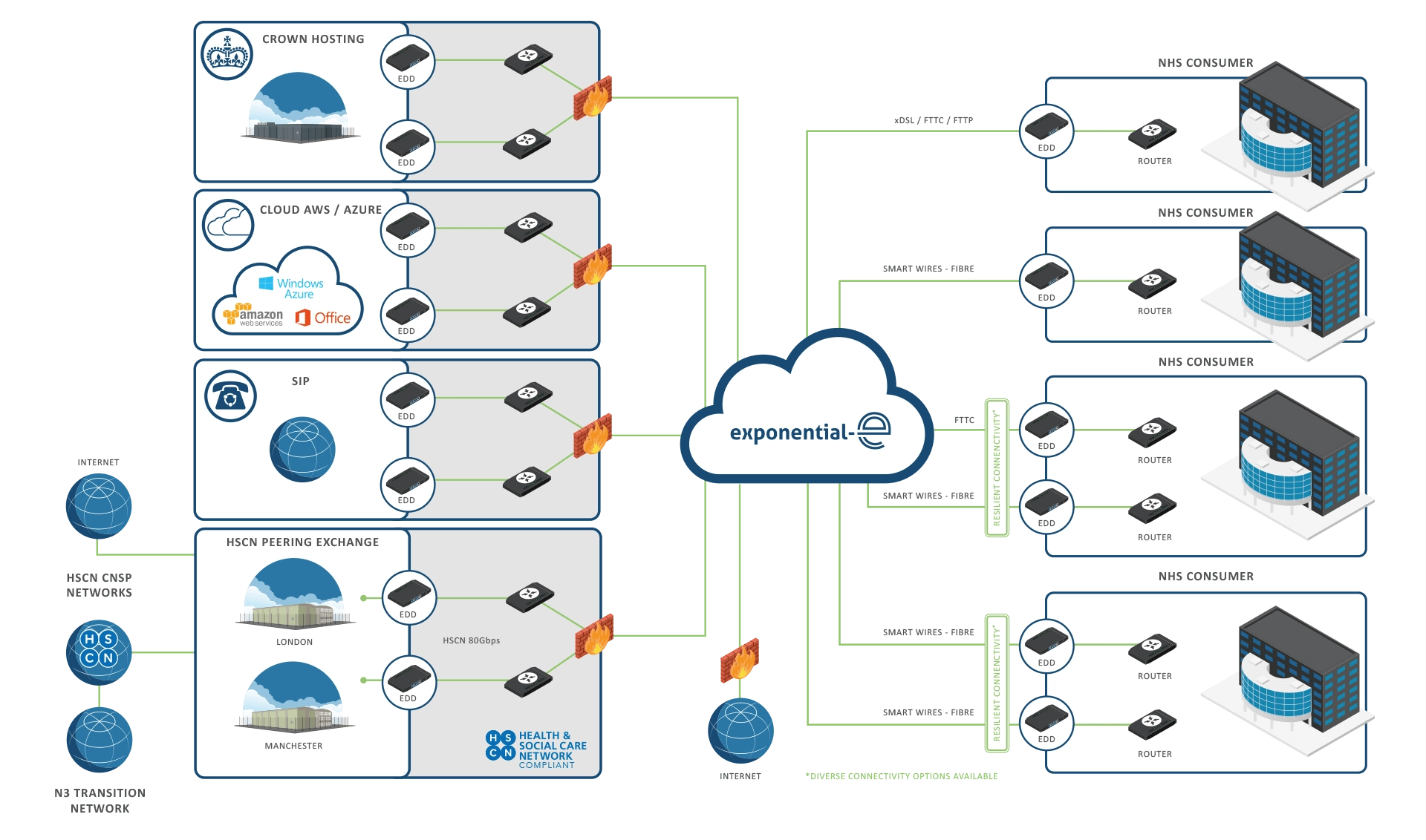 A complete secure and resilient Network
