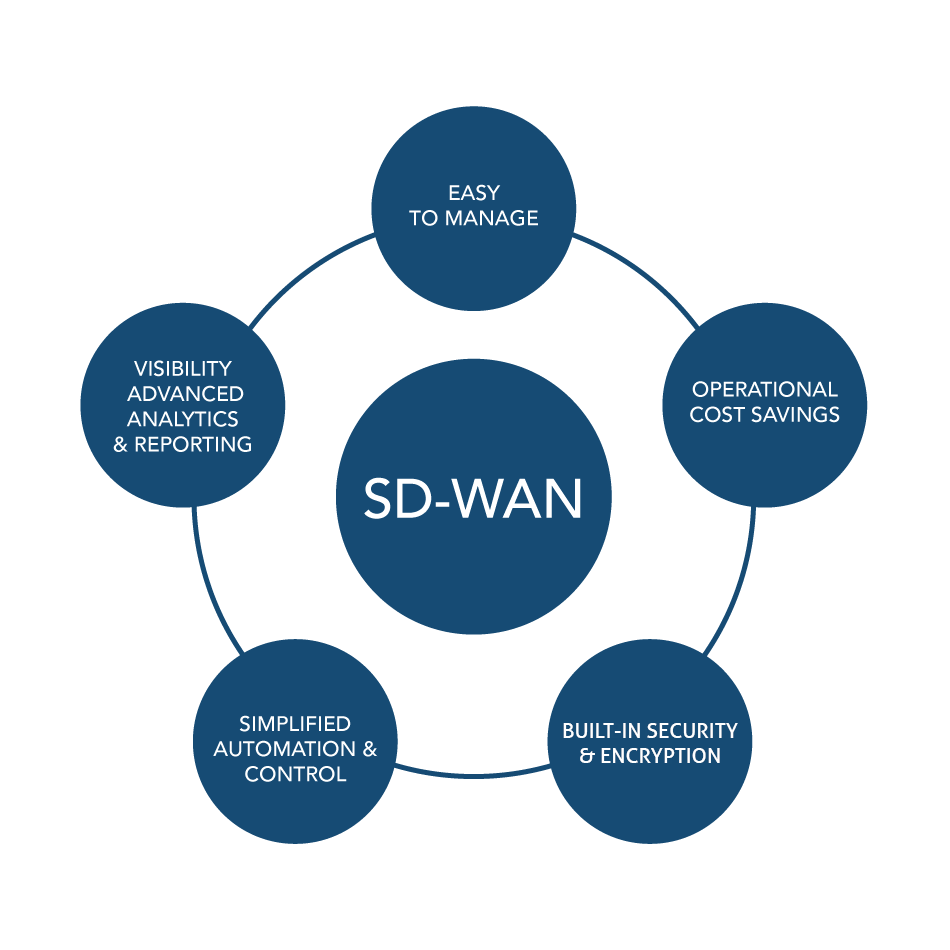  SD  WAN  solutions  Software Defined Networking Service 