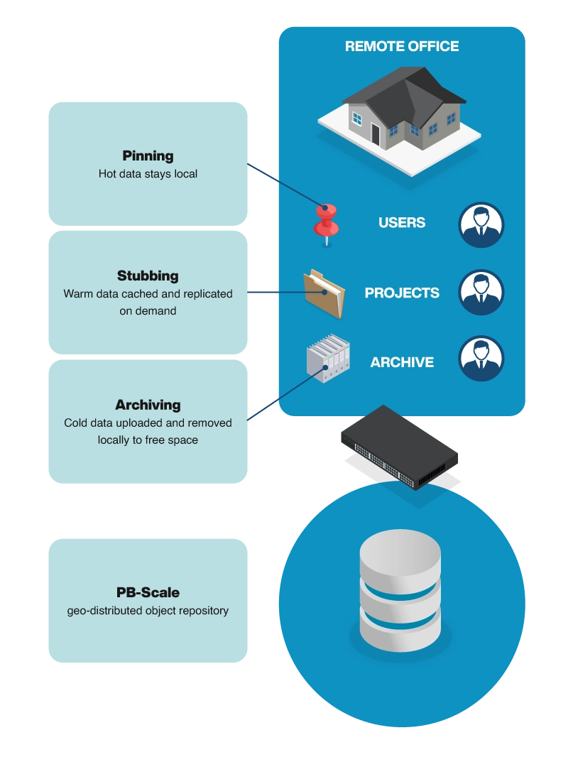 Centralised protection that supports your business objectives