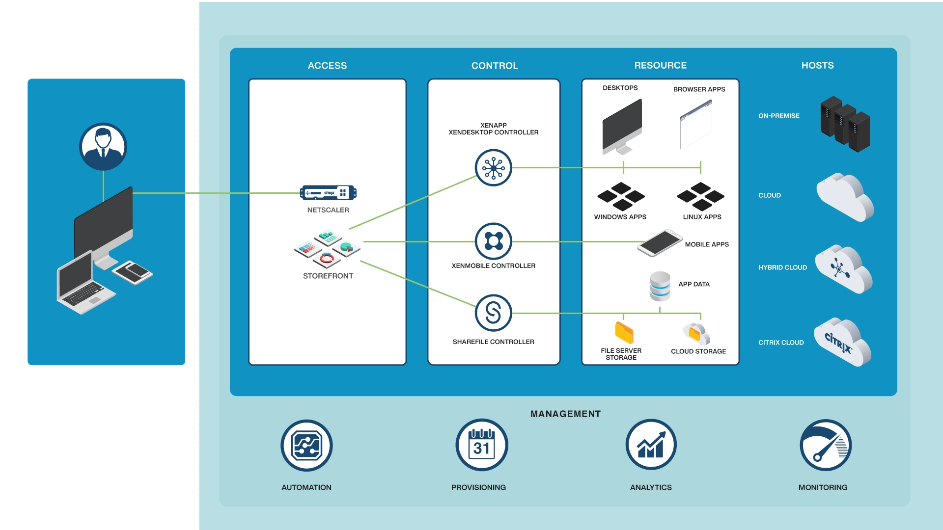 Citrix Endpoint Management - Unified management, enhanced security, Netscaler integration.