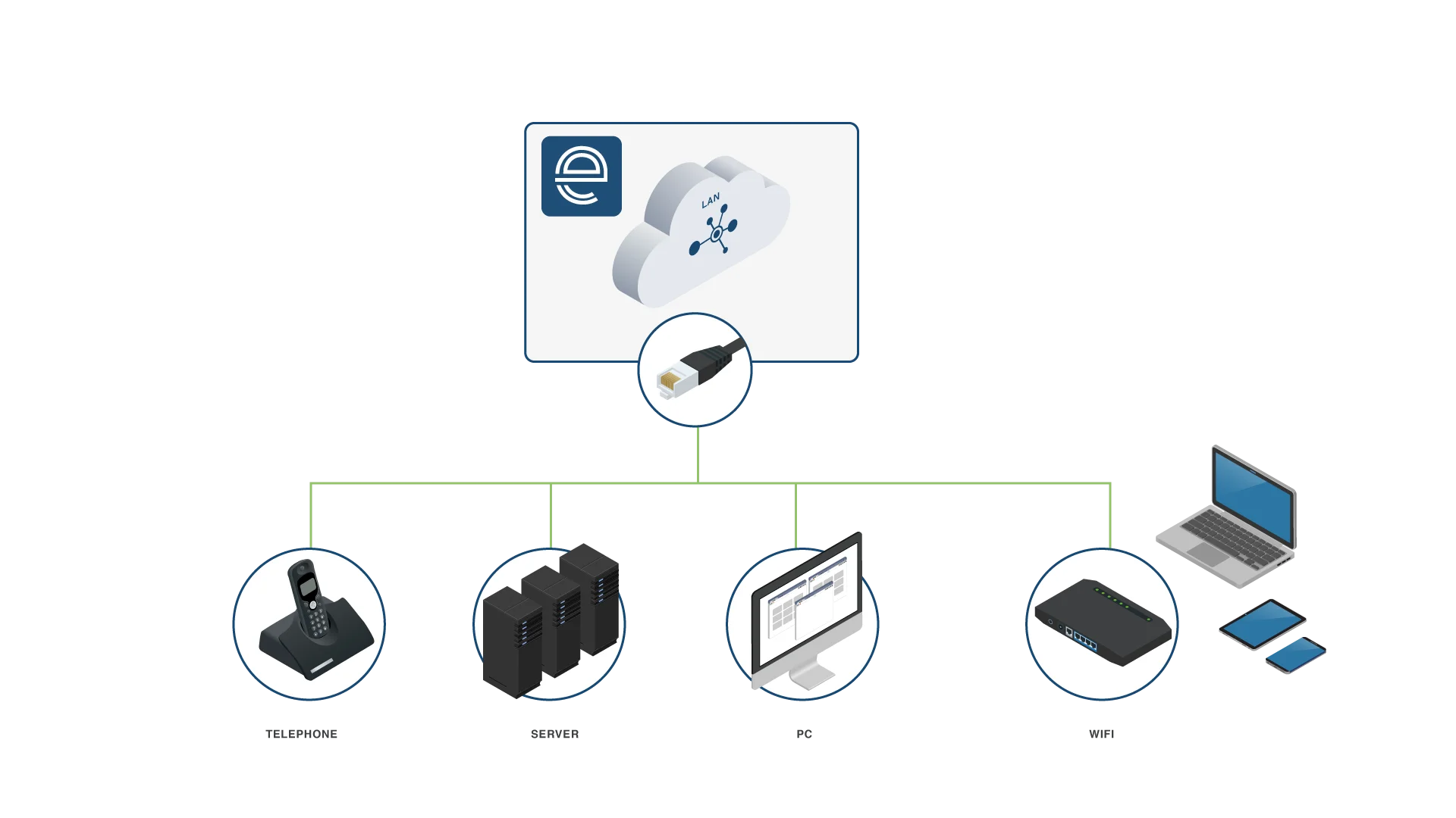 Let Exponential-e design, deploy and manage your LAN and WiFi Solutions - wouldn’t you want your infrastructure maintained by the very best?