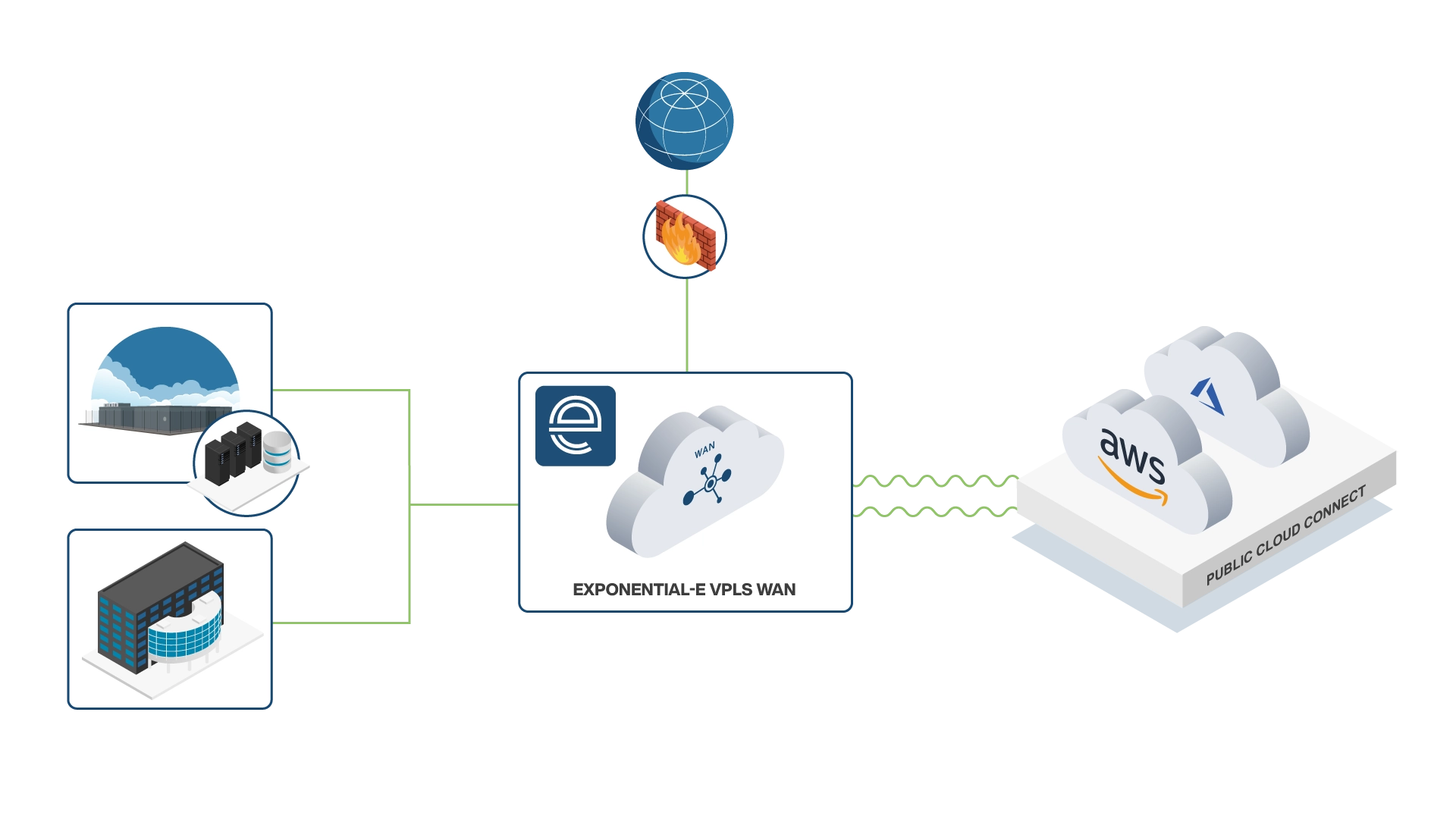 Our Cloud Connect service provides a dedicated Network connection from your premises to third party CSPs including Amazon Web Services (AWS), Microsoft Azure and Office365 via Express Route.